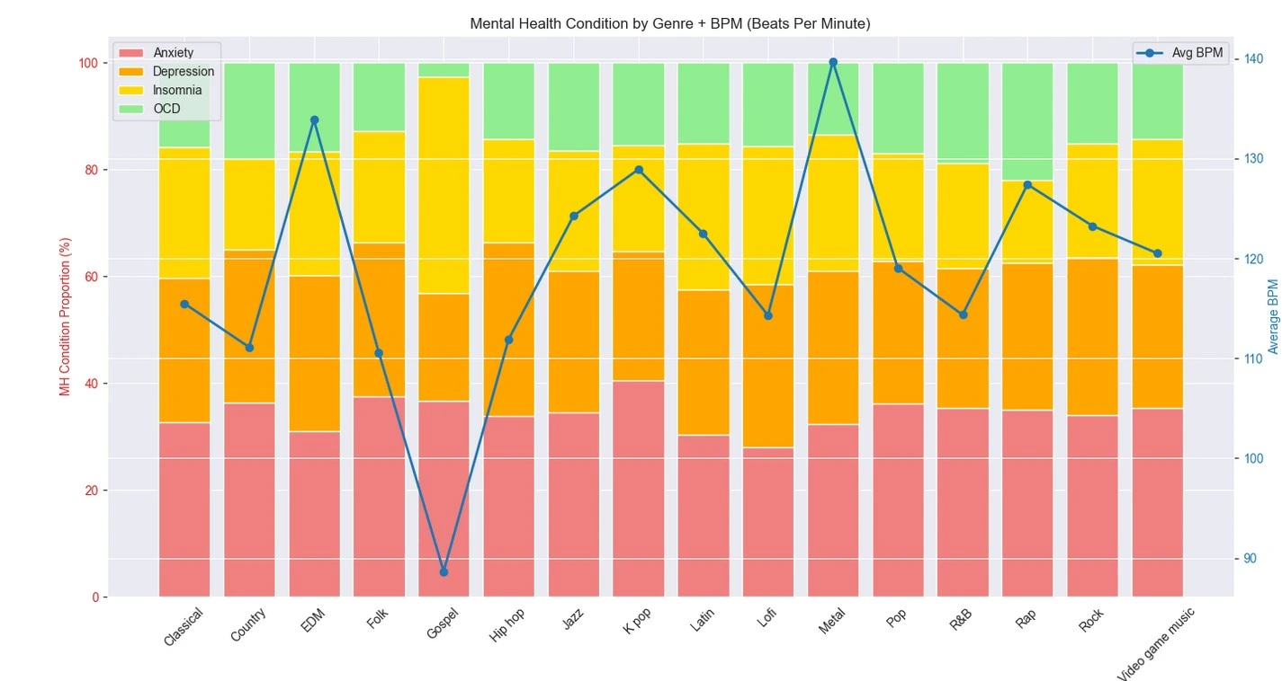 Stacked Bar Chart: Mental Health Proportions by Genre with BPM Overlay