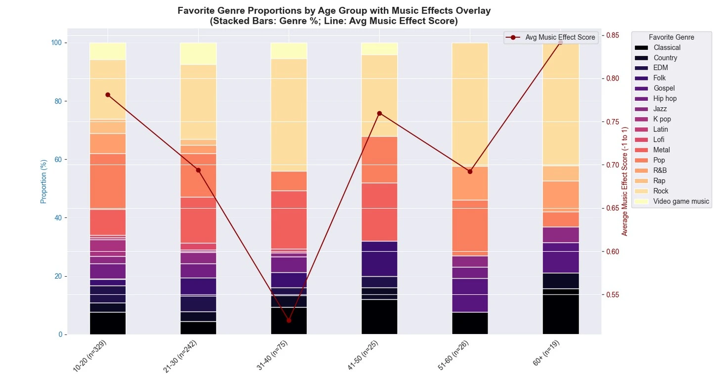Heatmap: Detailed Correlation Matrix of Mental Health vs. Music Variables