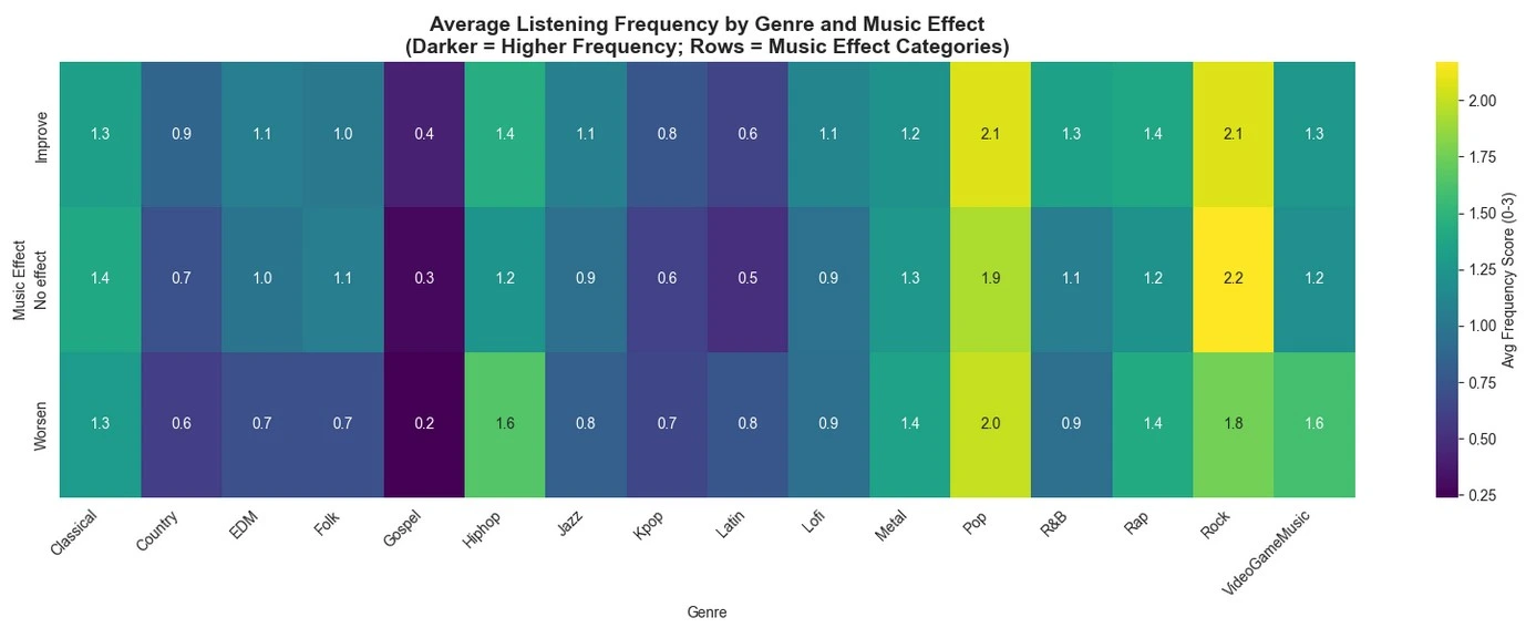 Stacked Bar Chart with Line Overlay: Music Effects Proportions by Age Group