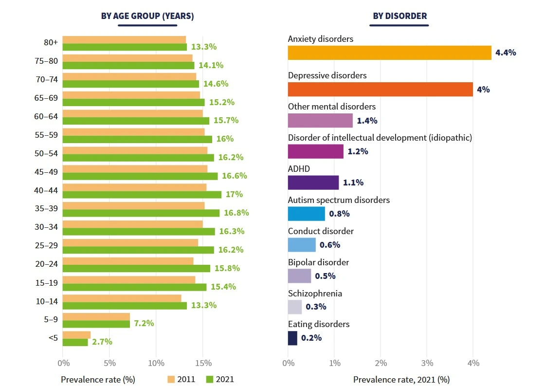 Infographic: Global Depression Prevalence (WHO, 2023)