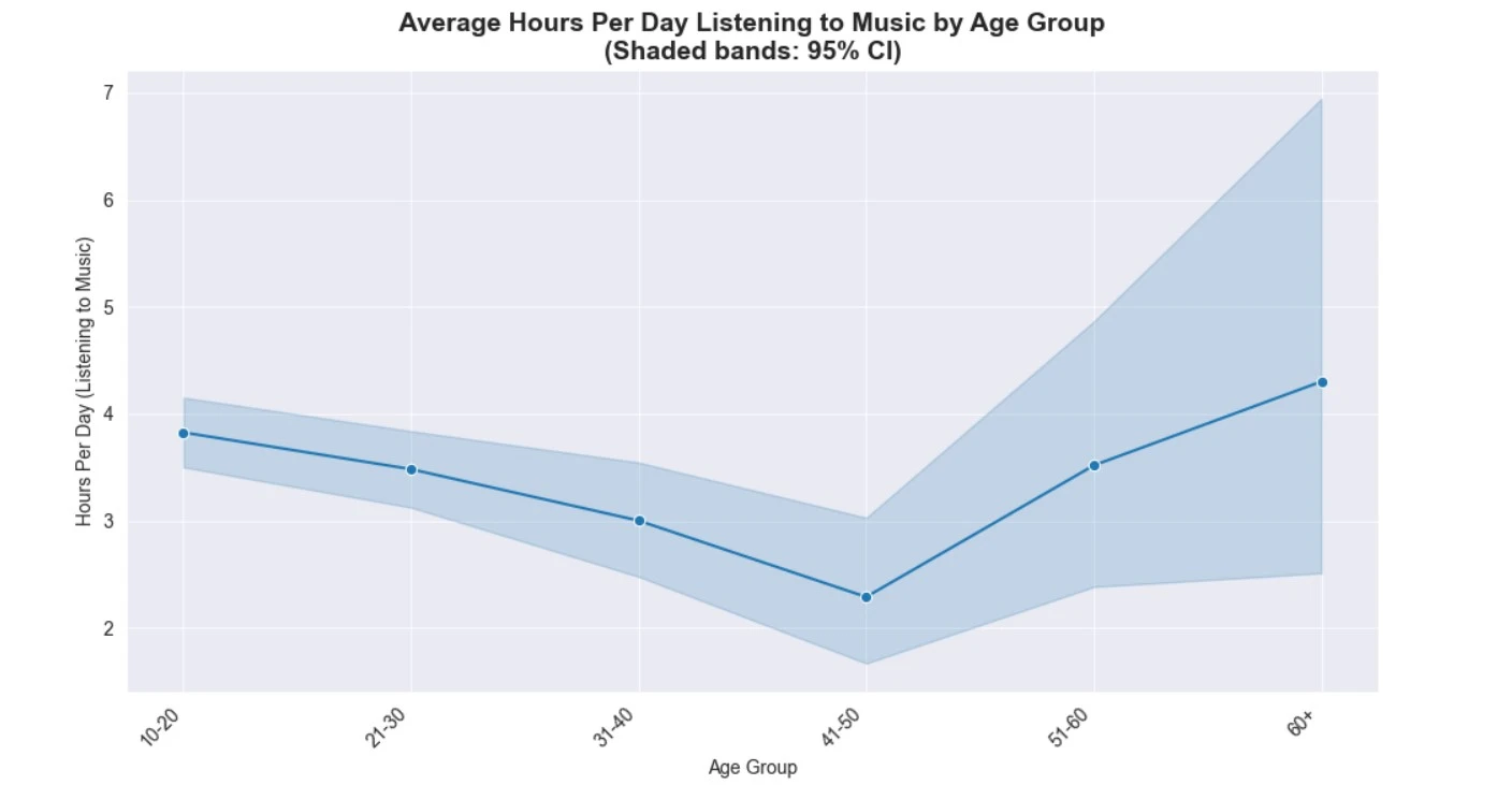 Line Chart: Average Hours Per Day Listening to Music by Age Group