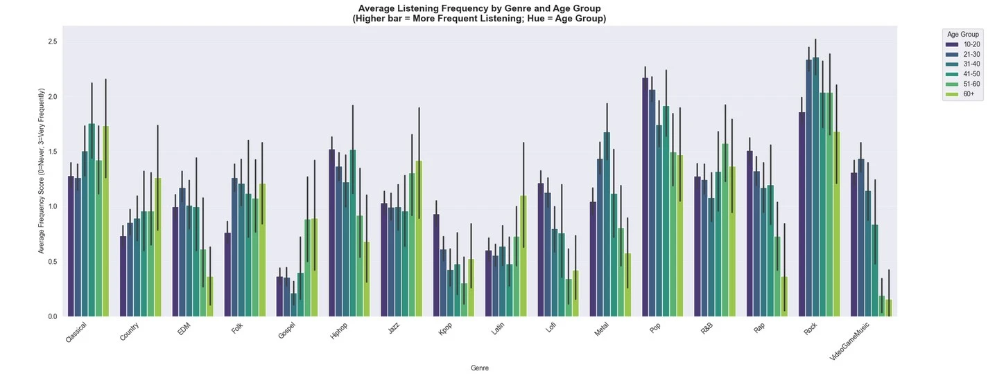Bar Chart: Average Listening Frequency by Genre and Age Groups