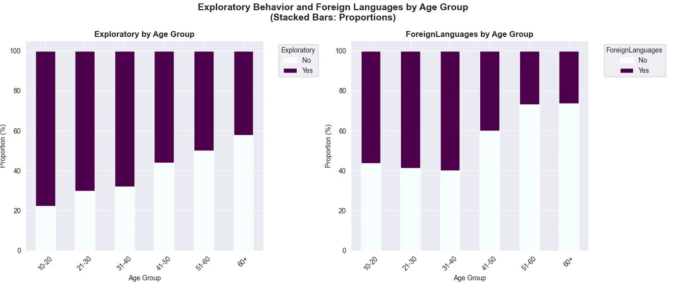 Dual Pie Charts: Music Exploration and Foreign Languages Distributions