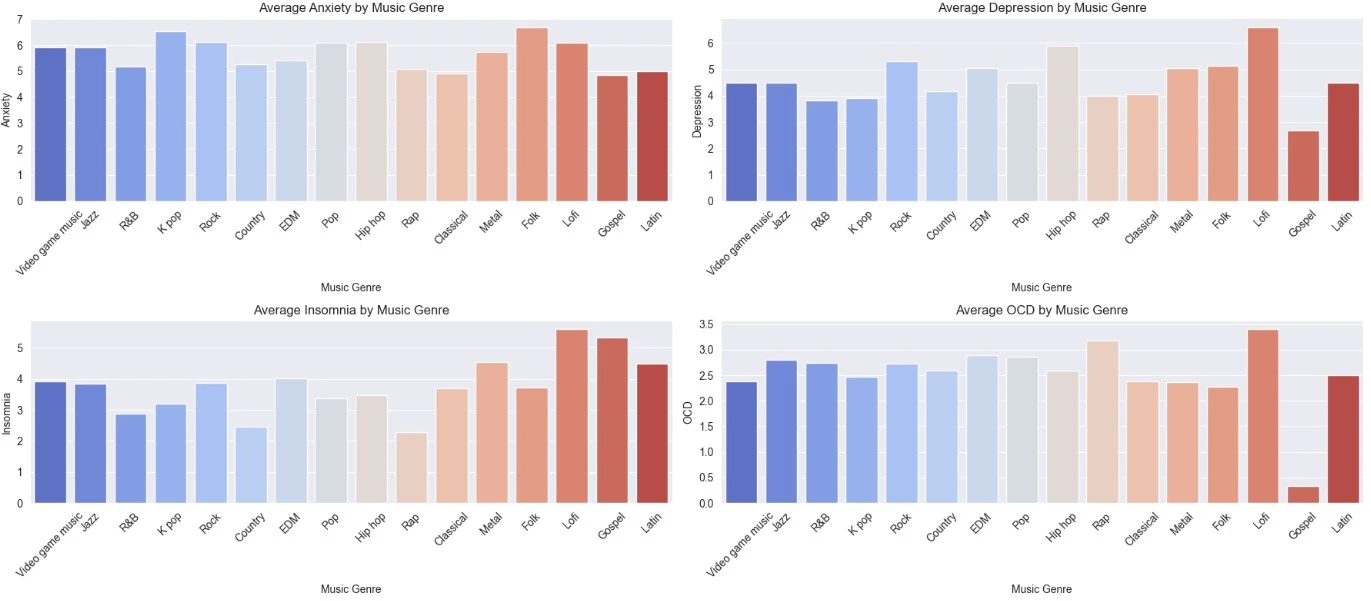 Pearson Correlation Heatmap: Mental Health Conditions vs. Music Type