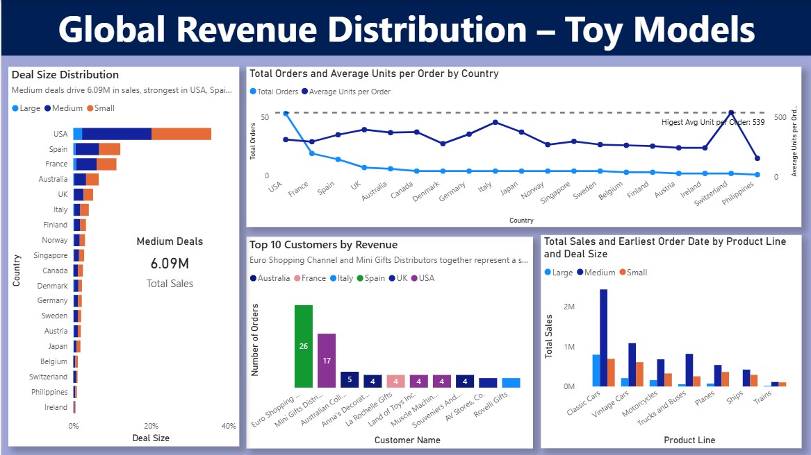 Customer & Geographic Insights